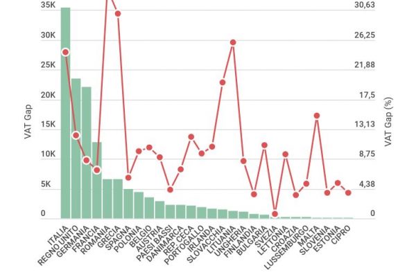 Evasione dell’Iva, l’Italia è prima in Europa