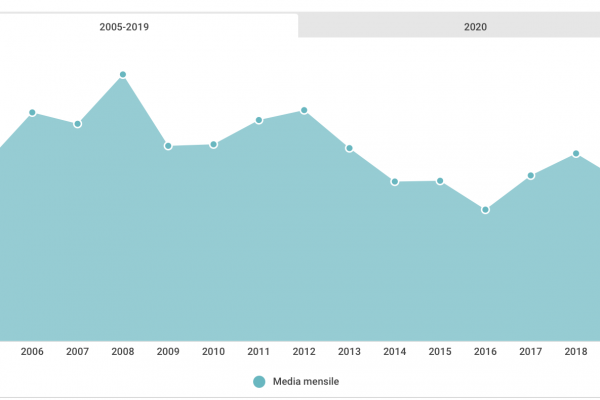 Bollette dell’energia elettrica, Acquirente Unico riduce i ricavi