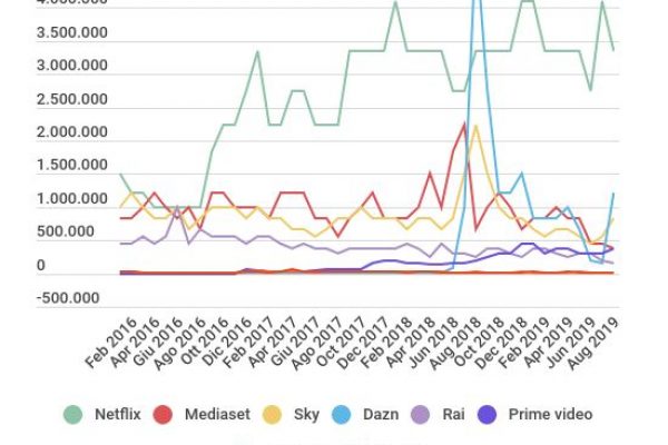 Canali tv streaming: quali sono i più ricercati su Google