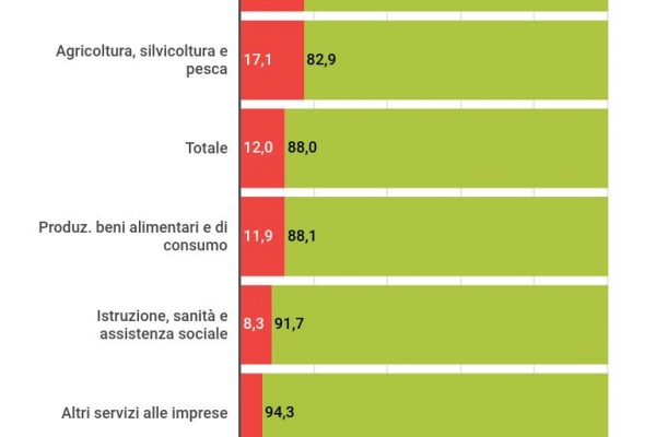 Il 12% dell’economia italiana è praticamente invisibile