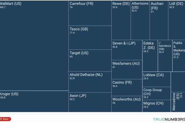 Fatturato Gdo, nel ranking mondiale neanche una italiana
