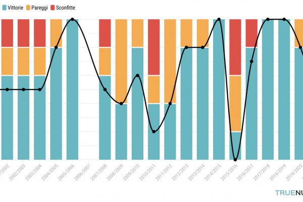La Juve di Pirlo zoppica ma non è la peggiore