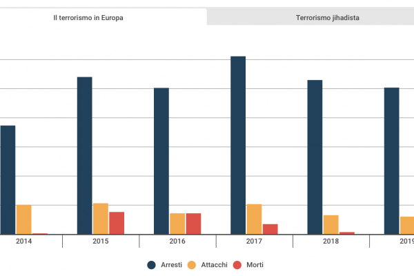 I morti per terrorismo sono 388 in 1.007 attacchi in 6 anni