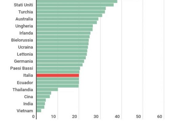 Obesità in Italia, siamo tra i più magri del mondo
