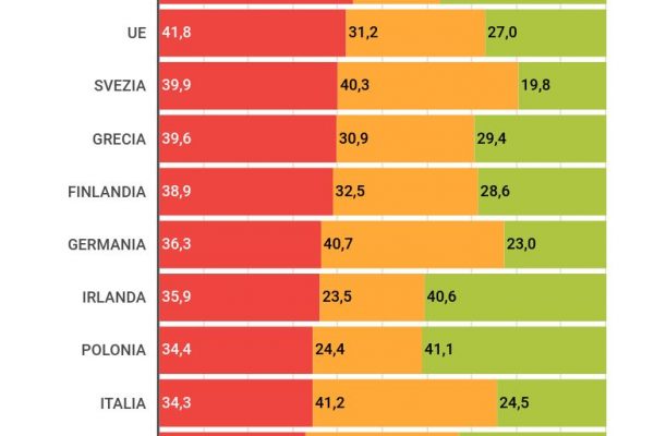 Dove vivono gli italiani? Campagna, città medie o metropoli?