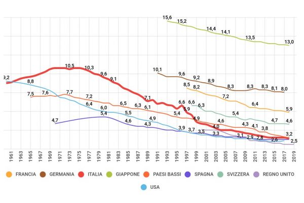 I letti ospedalieri in Italia sono calati di due terzi