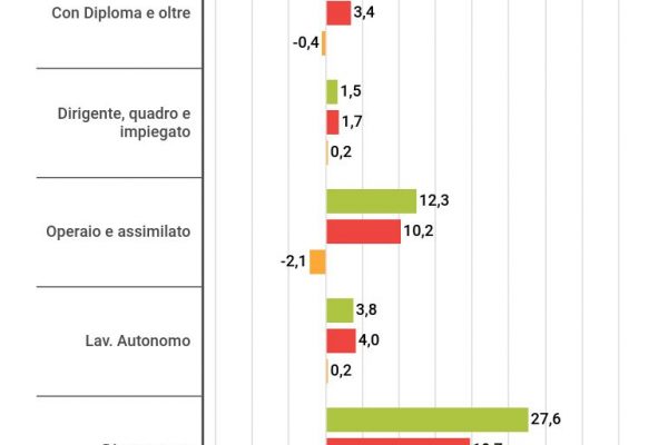 Nel 2019 447mila italiani sono usciti dalla povertà