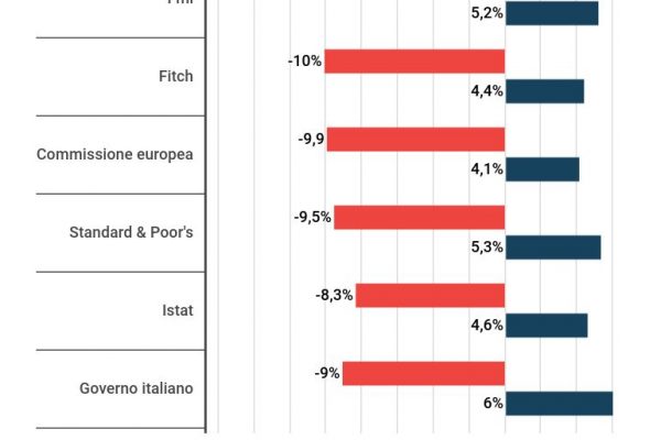 Pil Italia, Governo ottimista? Tutte le stime del 2020