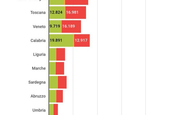 Reddito di emergenza, più di metà delle domande respinte