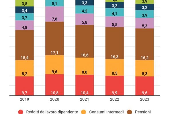 La spesa sanitaria tornerà sui livelli pre Covid nel 2023