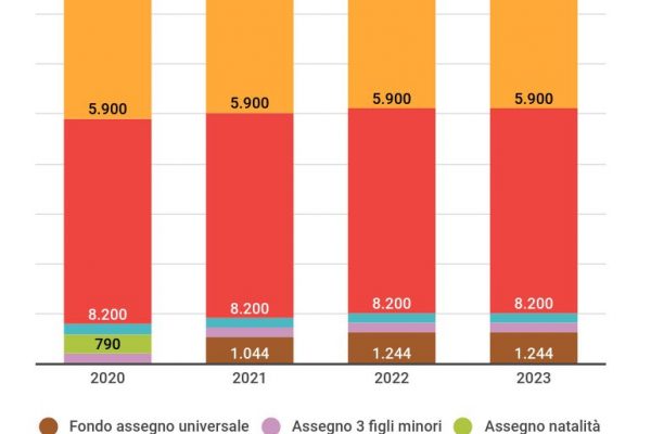 Assegni per i figli a carico, lo Stato spende 15,7 miliardi