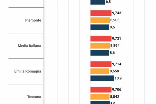 La spesa statale cresce molto meno al Sud