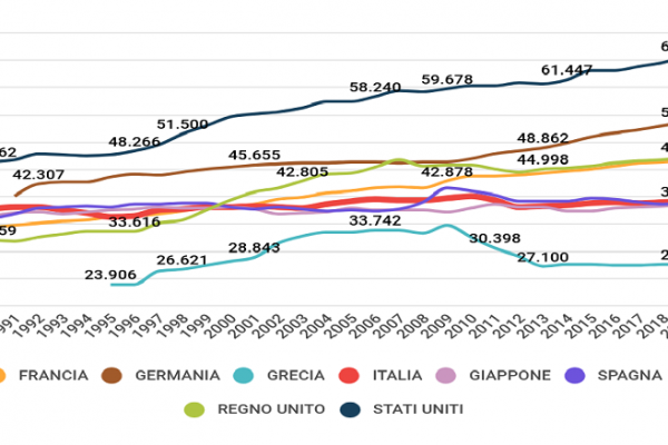 Stipendi degli italiani più bassi ora rispetto al 2006