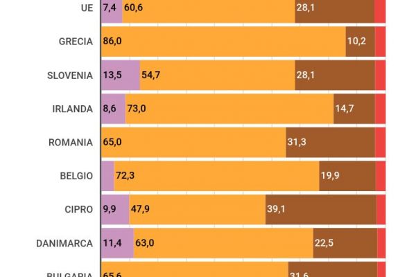Lo stipendio per un dottorato di ricerca è di 1.200 euro