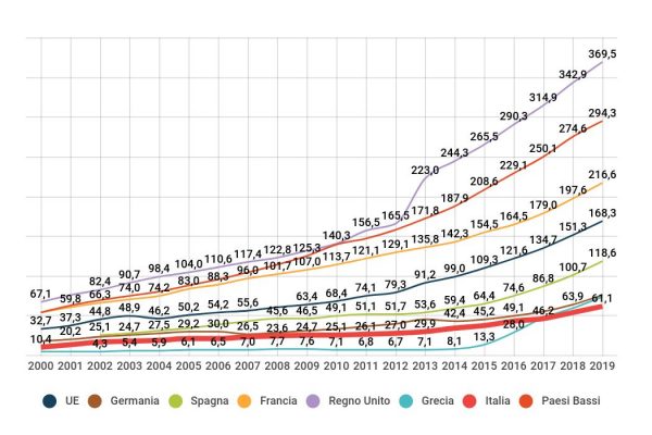 Piano cashback, 61 pagamenti con carta a testa