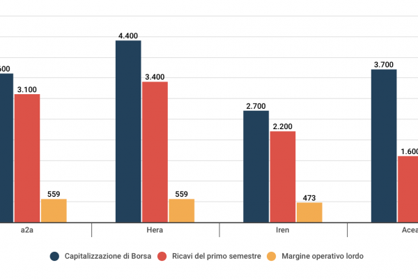 Le maggiori utility dell’energia guardano verso l’estero