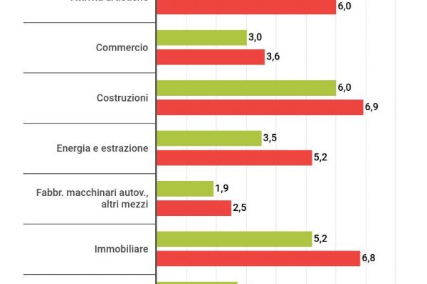 Imprese in crisi, aumenta il rischio di stato di insolvenza