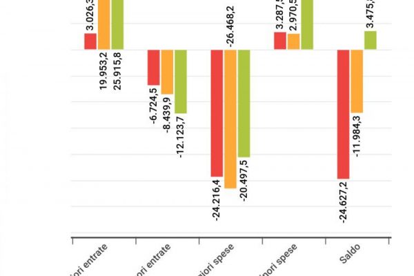 Legge di Bilancio, il deficit migliorerà solo nel 2023