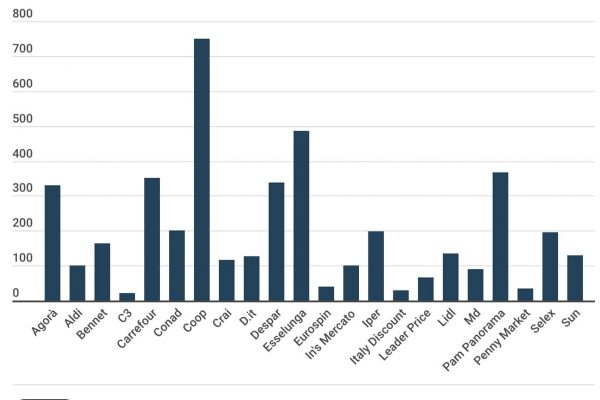 Cresce l’offerta del biologico nella Gdo italiana