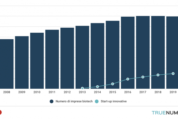 Aumentano le imprese Biotech in Italia, la metà nell’healthcare