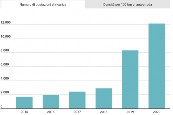 Ricarica delle auto elettriche, boom di colonnine