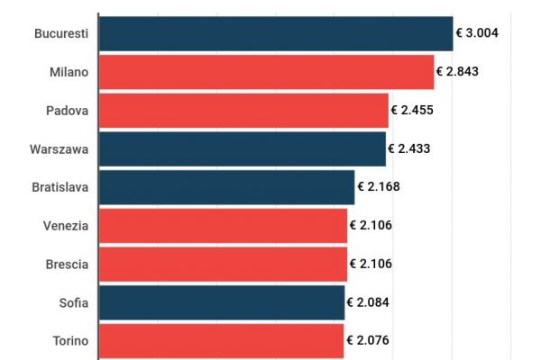 A Milano l’inquinamento costa 2.843 euro a testa