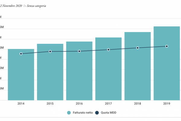 Despar, da 5 anni crescono fatturato e punti vendita