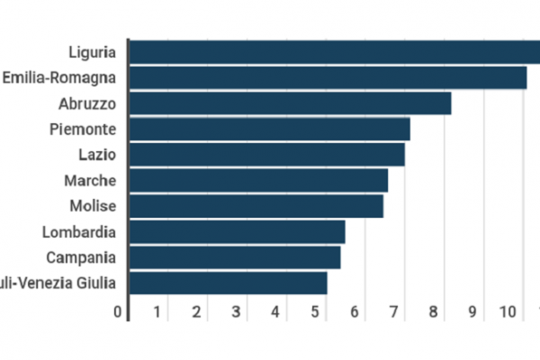 La Liguria è la regione che ha più dirigenti di tutte