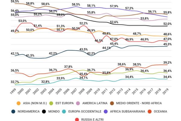 Disuguaglianza nel mondo, non è vero che è aumentata