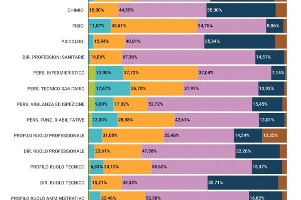 In Italia il 64,7% dei medici ha più di 50 anni