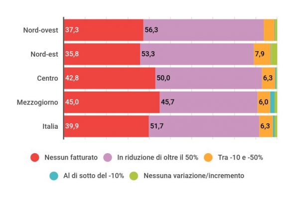 Il 91,6% delle imprese ha perso più del 50% dei ricavi