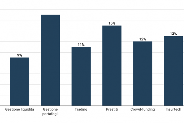 Crescono le Fintech in Italia, ma il Covid cambia il mercato