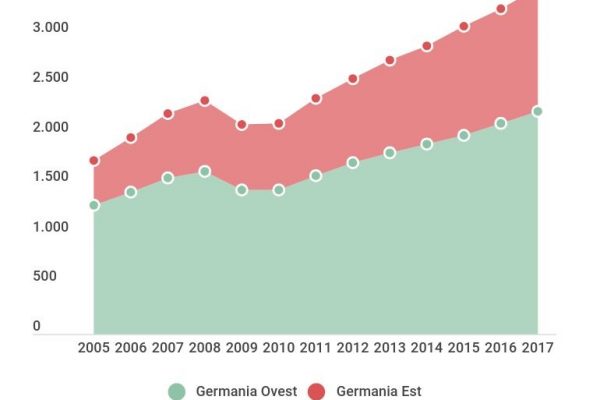Non è divisa solo l’Italia, così la Germania sta colmando il gap