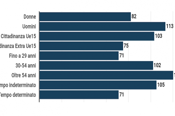 Stipendio medio in Italia: ecco chi sono i privilegiati