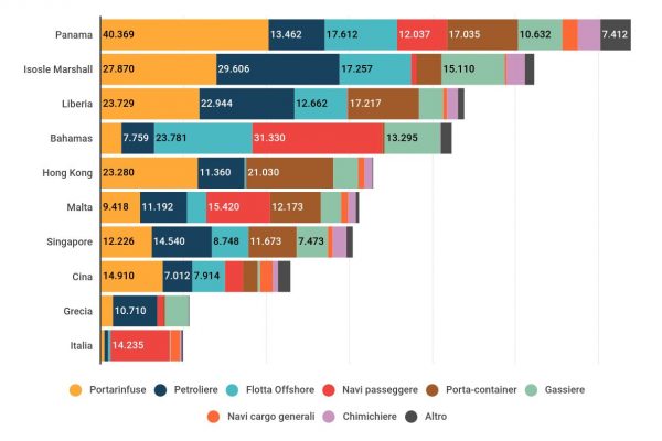 L’Italia ha la decima marina mercantile del mondo