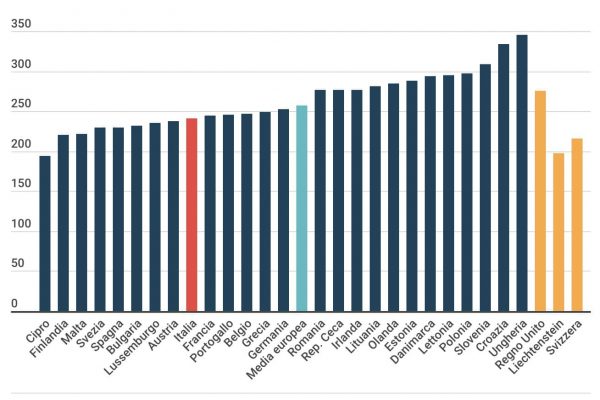 In Europa 1,3 milioni di morti per cancro ogni anno