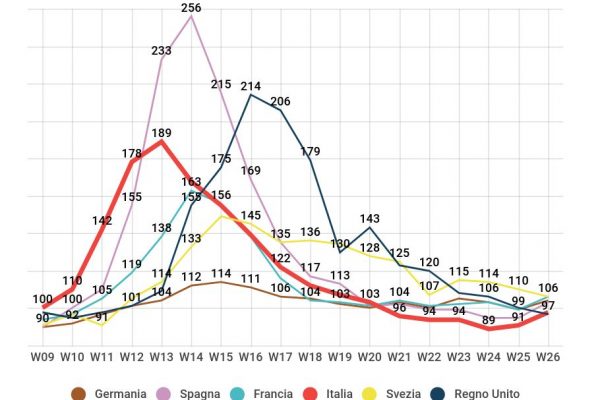 Come è cambiata la mortalità in Europa?