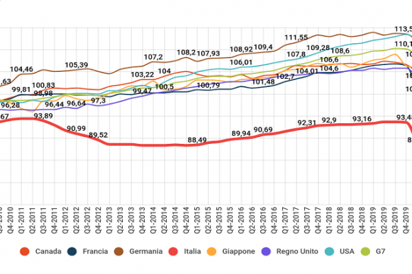 Il Pil pro capite è solo il 77,1% di quello del 2007