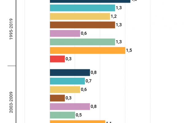 La produttività del lavoro è diminuita ancora