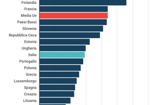 L’Italia investe solo l’1,45% del Pil in ricerca e sviluppo