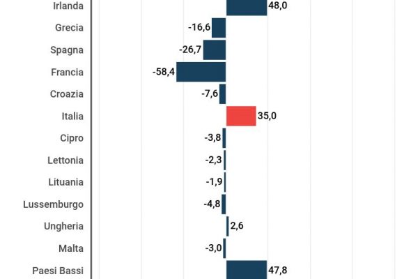 Il saldo commerciale italiano migliora di 7,5 miliardi