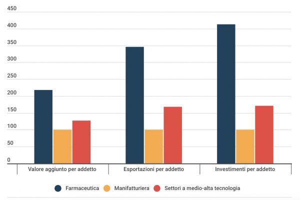 L’industria farmaceutica cresce ma non per il Covid