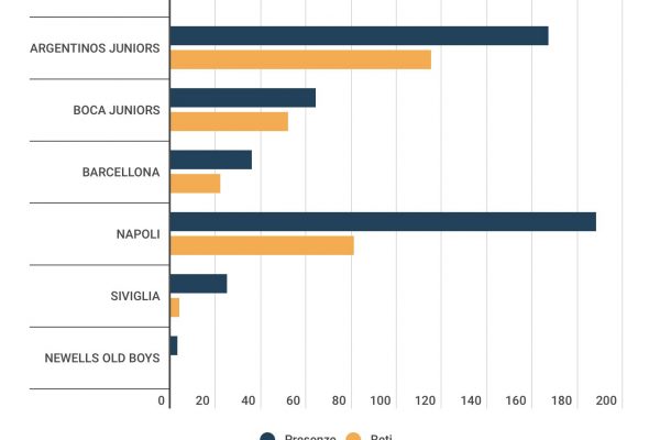 Addio al Pibe de Oro, tutti i numeri di Maradona