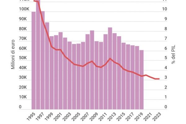 Gli Interessi sul debito pubblico sono in calo da otto anni