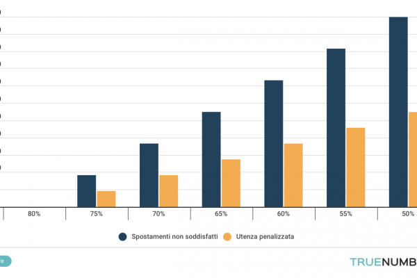 Trasporto pubblico in tilt con la capienza al 50%