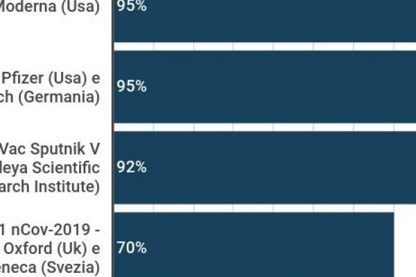 Vaccino, l’Italia avrà il 13,5% delle dosi Ue