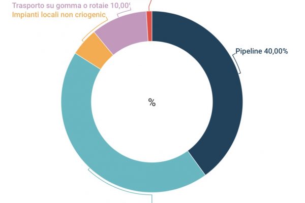 Ossigeno medicale, cominciano a mancare le bombole
