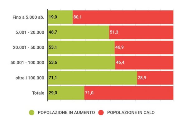 Il 71% dei Comuni italiani è in calo demografico