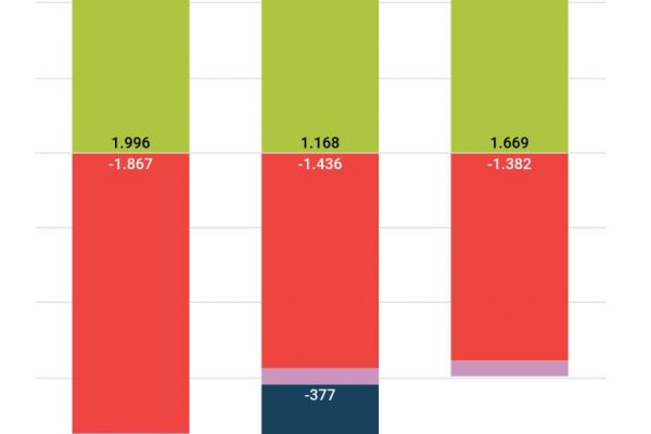 Nel 2020 registrati 231mila contratti