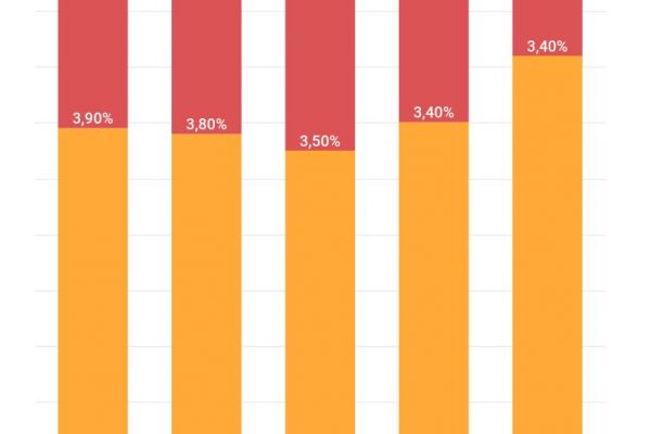 Crediti bancari, quelli “a rischio” in Italia sono il 10%